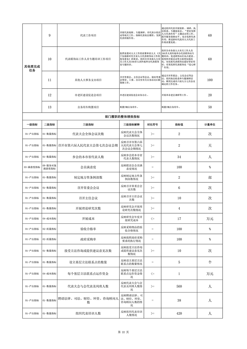 揭陽�?021年整體績效（市人大辦�?2.jpg